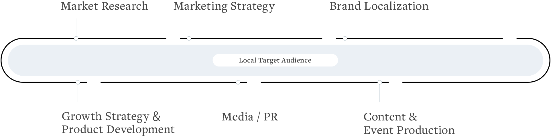 Our process is our playbook for client success.